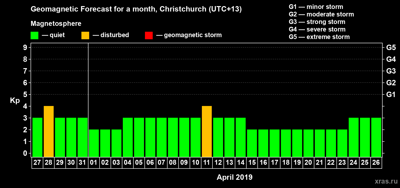 Forecast of the daily maximal value of geomagnetic index&nbsp;Kp for <b>1 month</b> (31 days) <b>from Mar 27, 2019 to Apr 26, 2019</b>