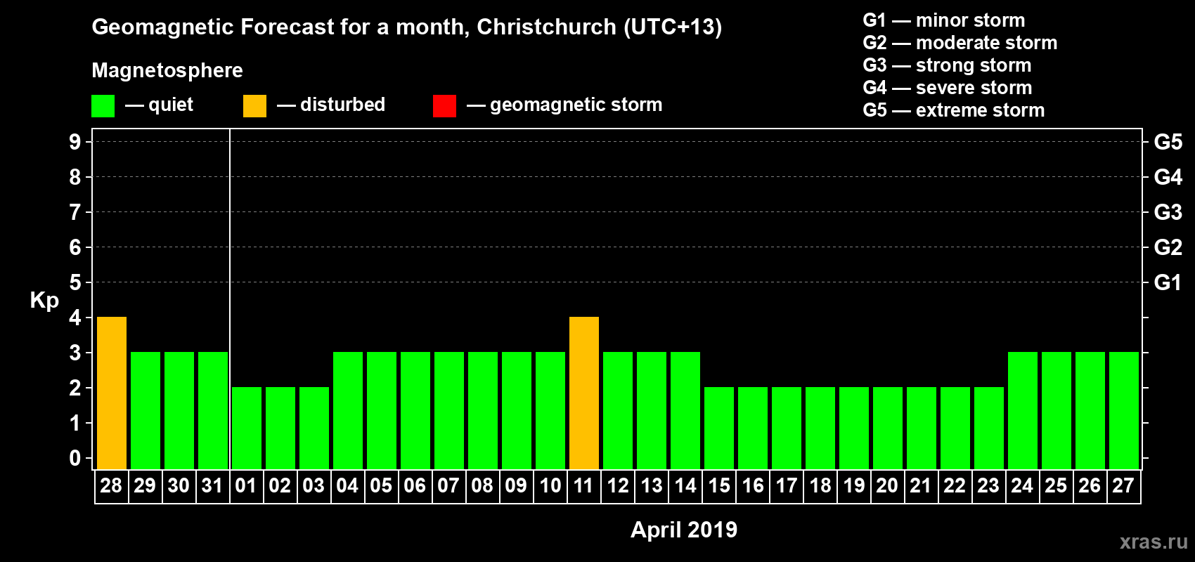 Forecast of the daily maximal value of geomagnetic index&nbsp;Kp for <b>1 month</b> (31 days) <b>from Mar 28, 2019 to Apr 27, 2019</b>