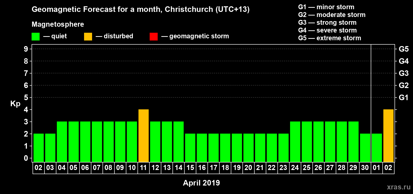 Forecast of the daily maximal value of geomagnetic index&nbsp;Kp for <b>1 month</b> (31 days) <b>from Apr 02, 2019 to May 02, 2019</b>