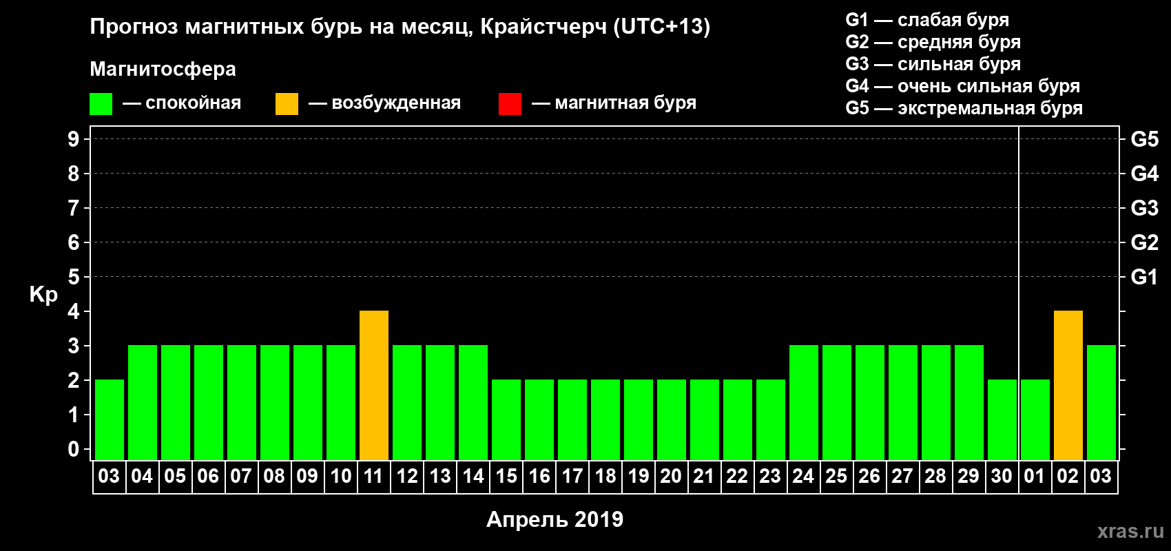 Прогноз максимального суточного геомагнитного индекса&nbsp;Kp на <b>1 месяц</b> (31 день) <b>с 03 апреля по 03 мая 2019 г</b>