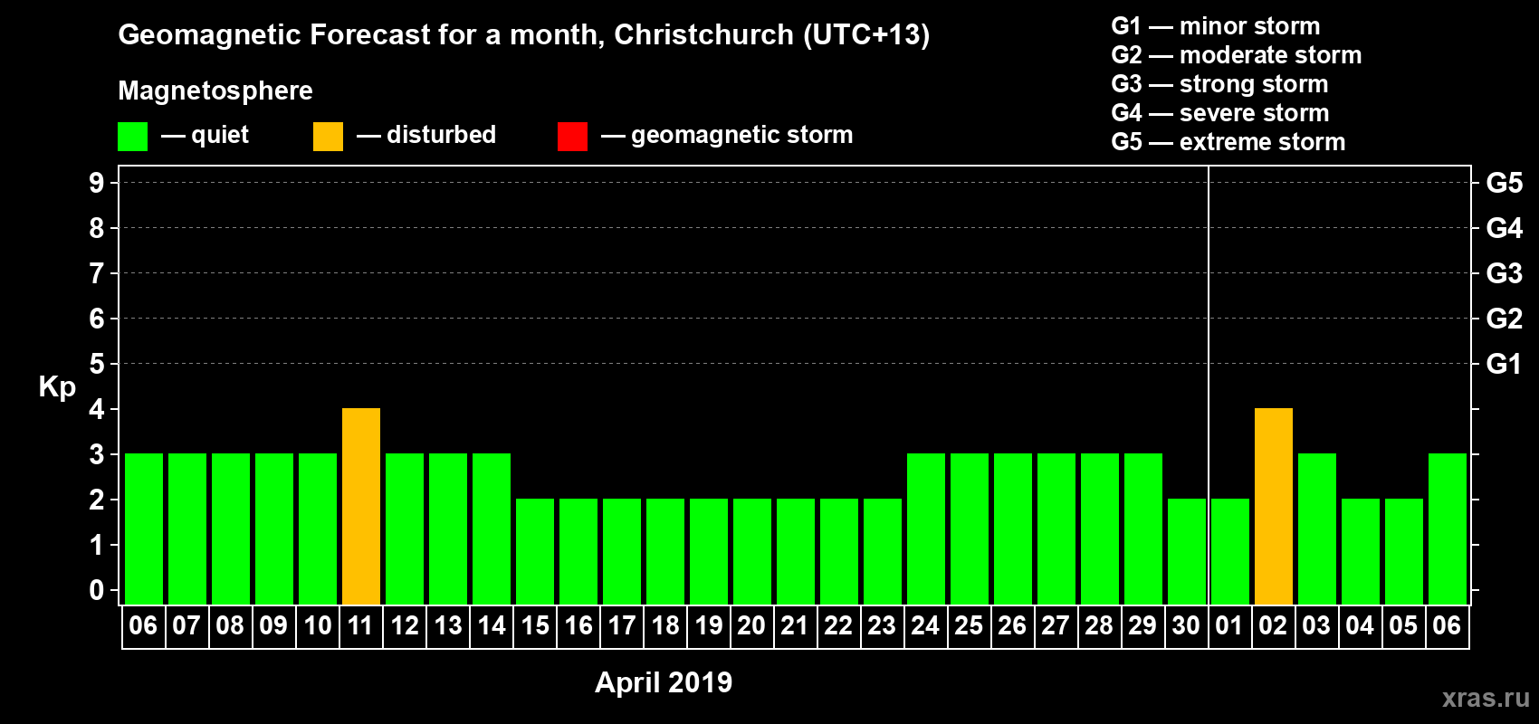 Forecast of the daily maximal value of geomagnetic index&nbsp;Kp for <b>1 month</b> (31 days) <b>from Apr 06, 2019 to May 06, 2019</b>