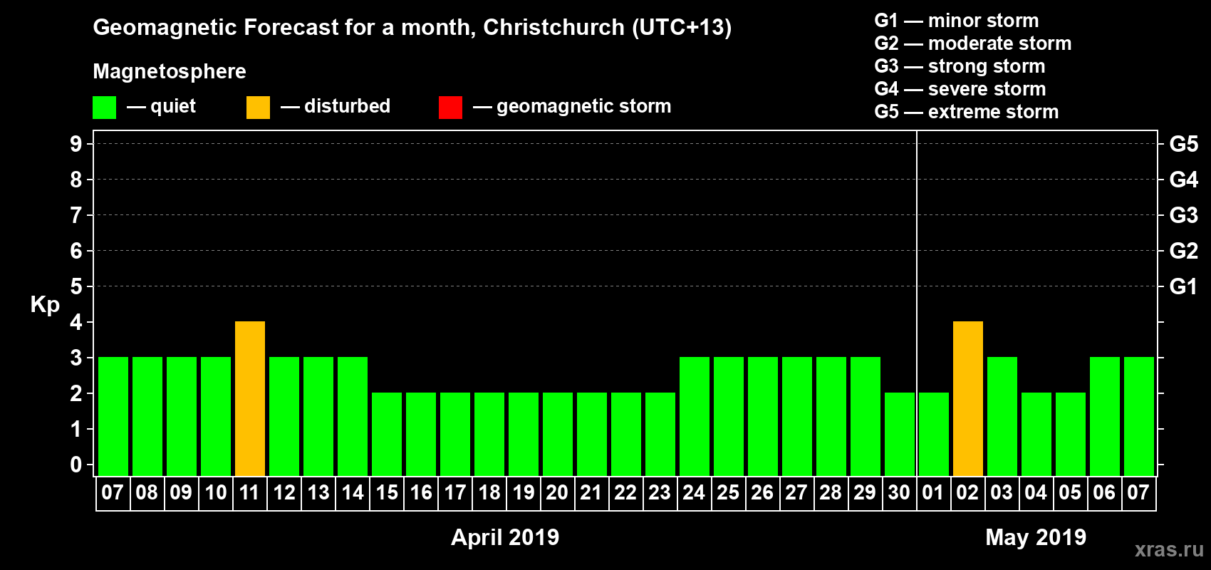 Forecast of the daily maximal value of geomagnetic index&nbsp;Kp for <b>1 month</b> (31 days) <b>from Apr 07, 2019 to May 07, 2019</b>