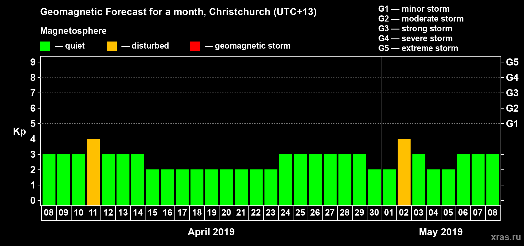 Forecast of the daily maximal value of geomagnetic index&nbsp;Kp for <b>1 month</b> (31 days) <b>from Apr 08, 2019 to May 08, 2019</b>