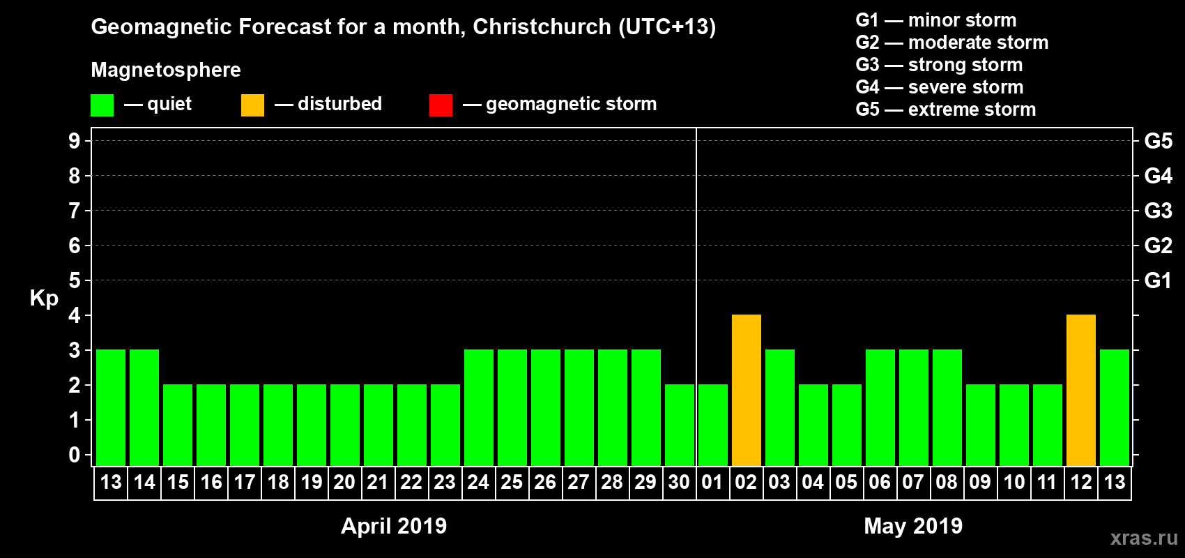 Forecast of the daily maximal value of geomagnetic index&nbsp;Kp for <b>1 month</b> (31 days) <b>from Apr 13, 2019 to May 13, 2019</b>