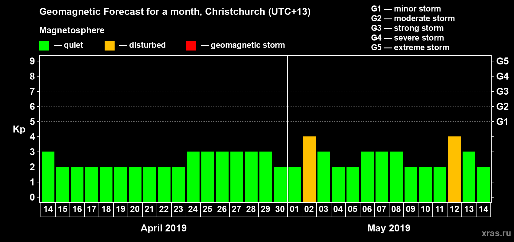 Forecast of the daily maximal value of geomagnetic index&nbsp;Kp for <b>1 month</b> (31 days) <b>from Apr 14, 2019 to May 14, 2019</b>