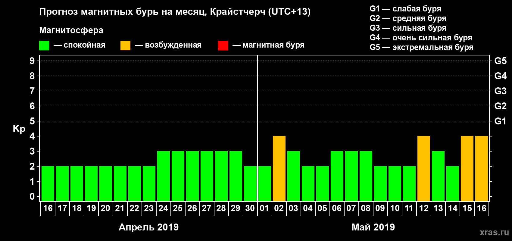 Прогноз максимального суточного геомагнитного индекса&nbsp;Kp на <b>1 месяц</b> (31 день) <b>с 16 апреля по 16 мая 2019 г</b>