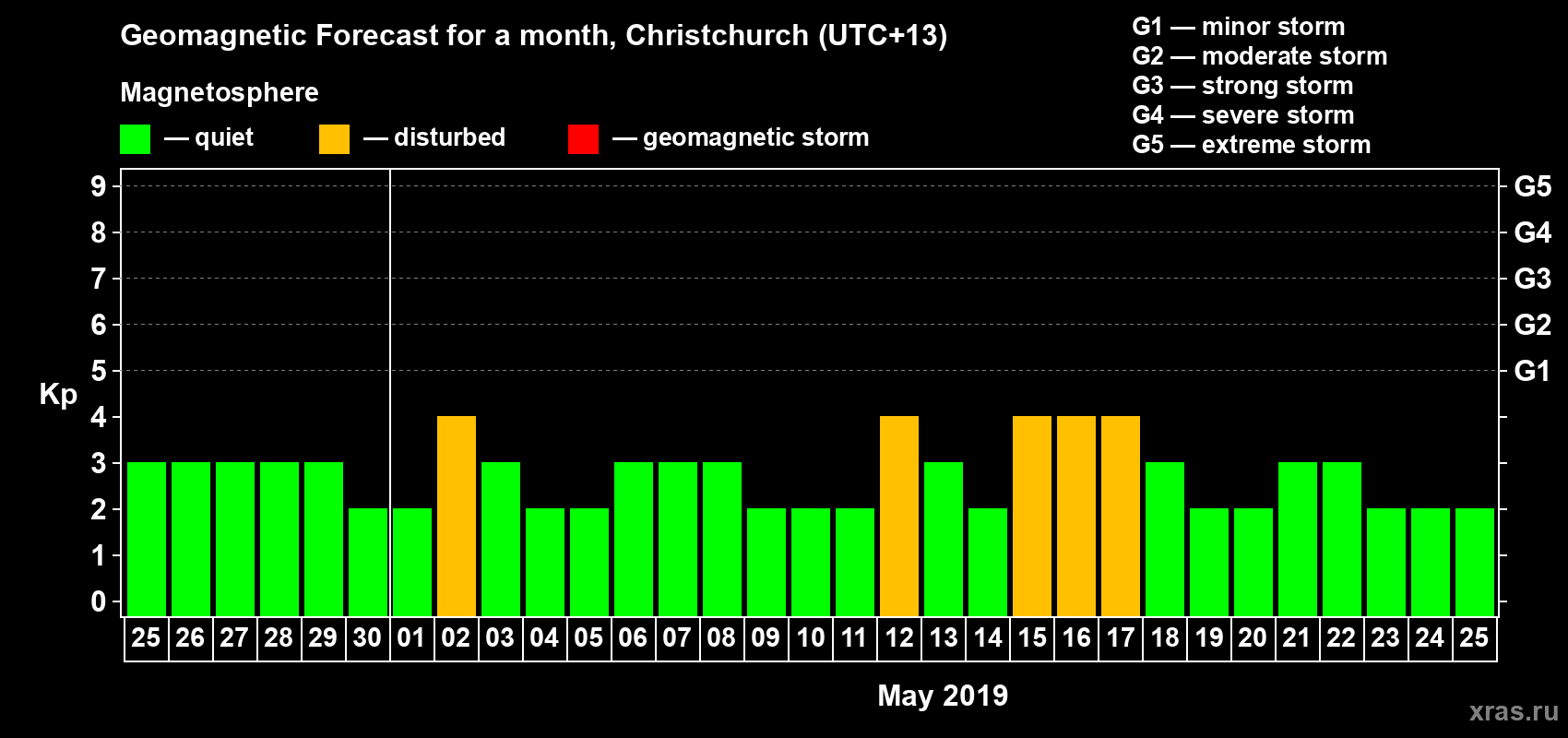 Forecast of the daily maximal value of geomagnetic index&nbsp;Kp for <b>1 month</b> (31 days) <b>from Apr 25, 2019 to May 25, 2019</b>