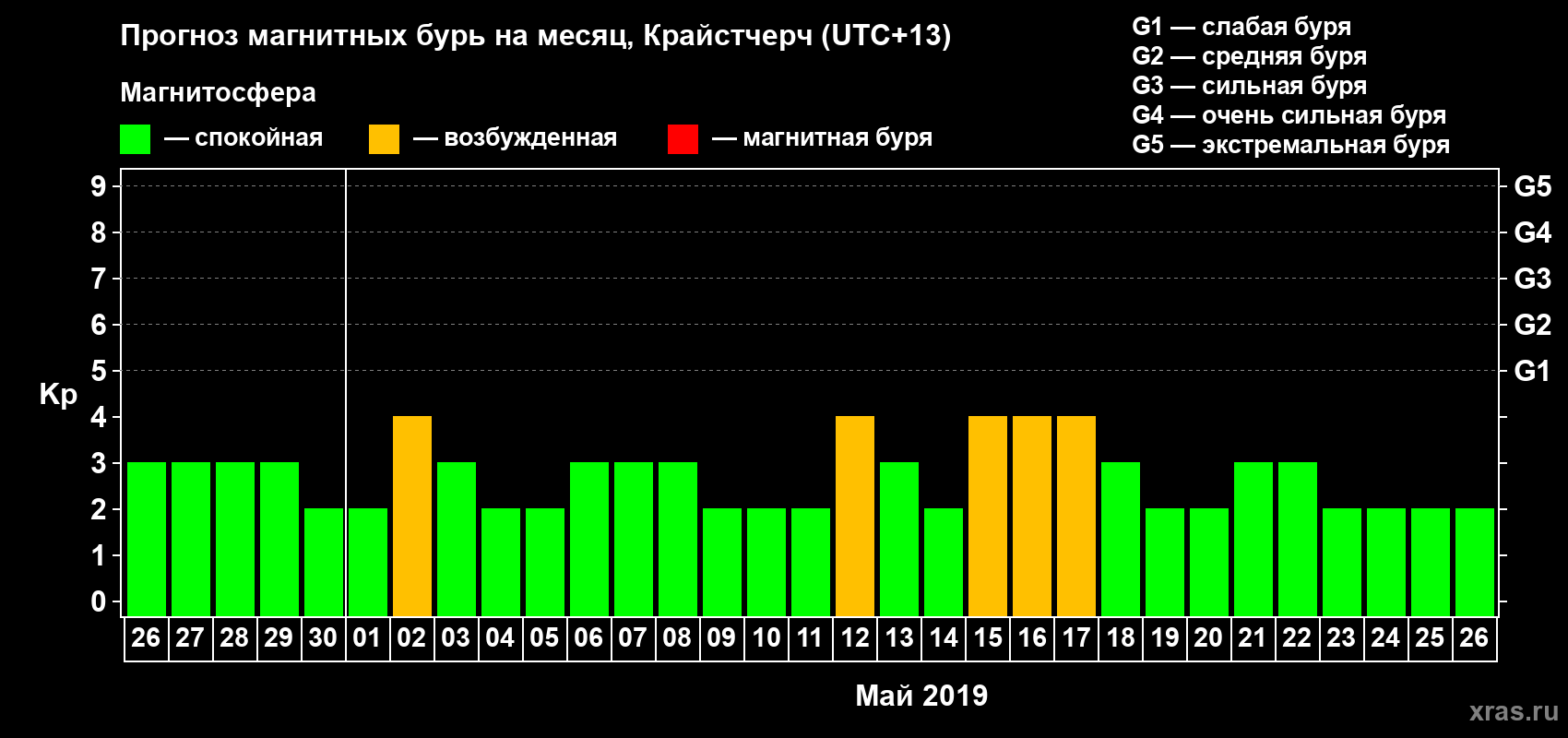 Прогноз максимального суточного геомагнитного индекса&nbsp;Kp на <b>1 месяц</b> (31 день) <b>с 26 апреля по 26 мая 2019 г</b>