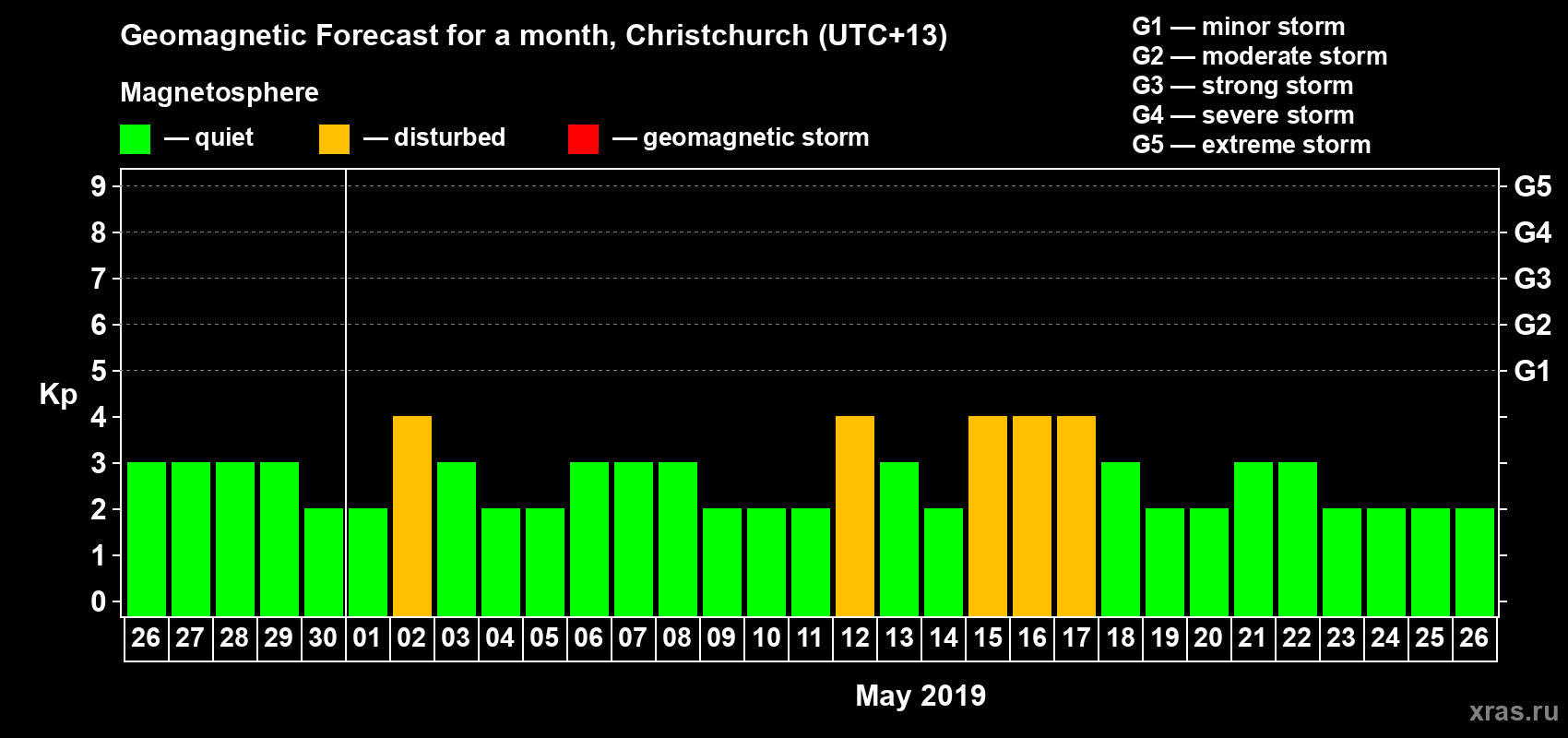 Forecast of the daily maximal value of geomagnetic index&nbsp;Kp for <b>1 month</b> (31 days) <b>from Apr 26, 2019 to May 26, 2019</b>