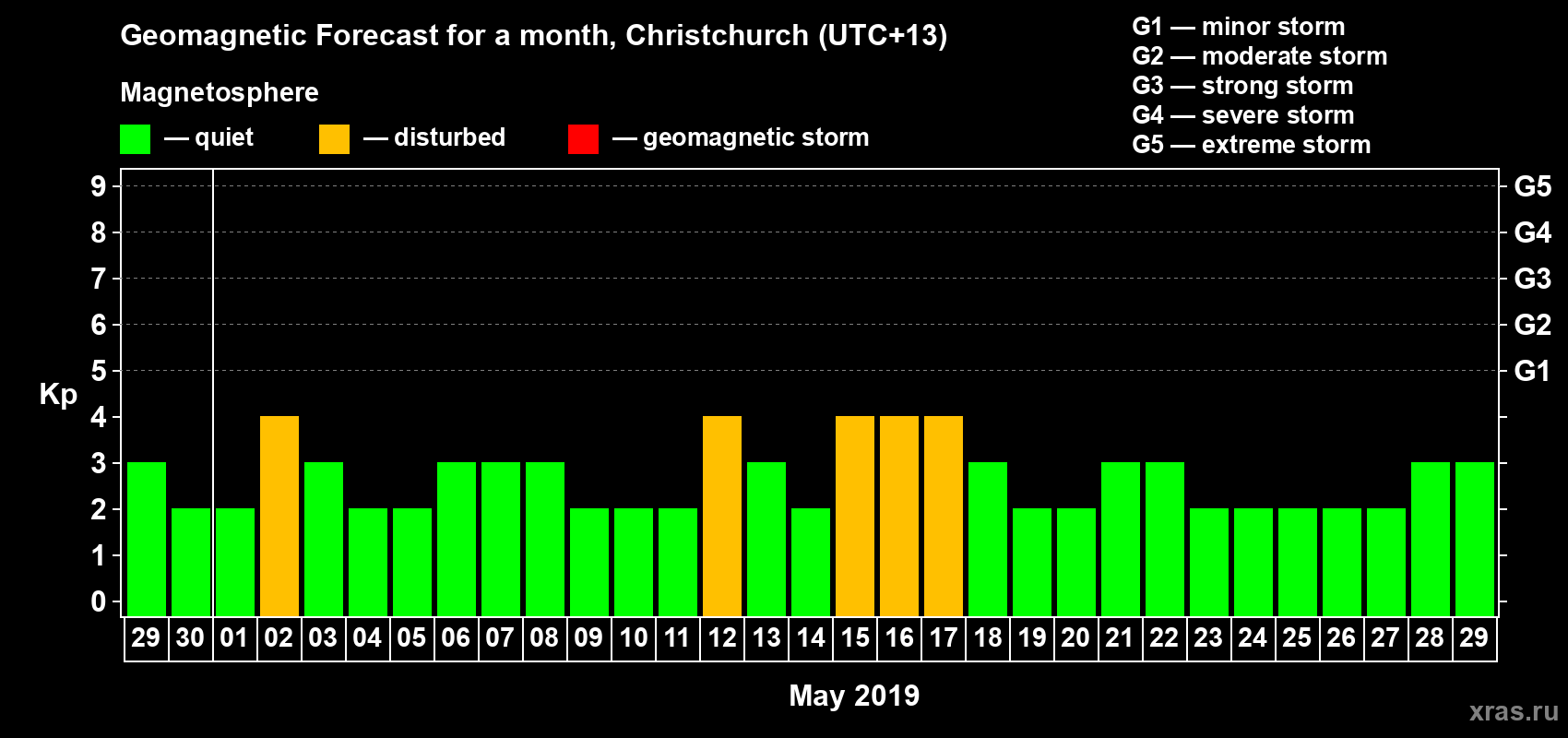 Forecast of the daily maximal value of geomagnetic index&nbsp;Kp for <b>1 month</b> (31 days) <b>from Apr 29, 2019 to May 29, 2019</b>