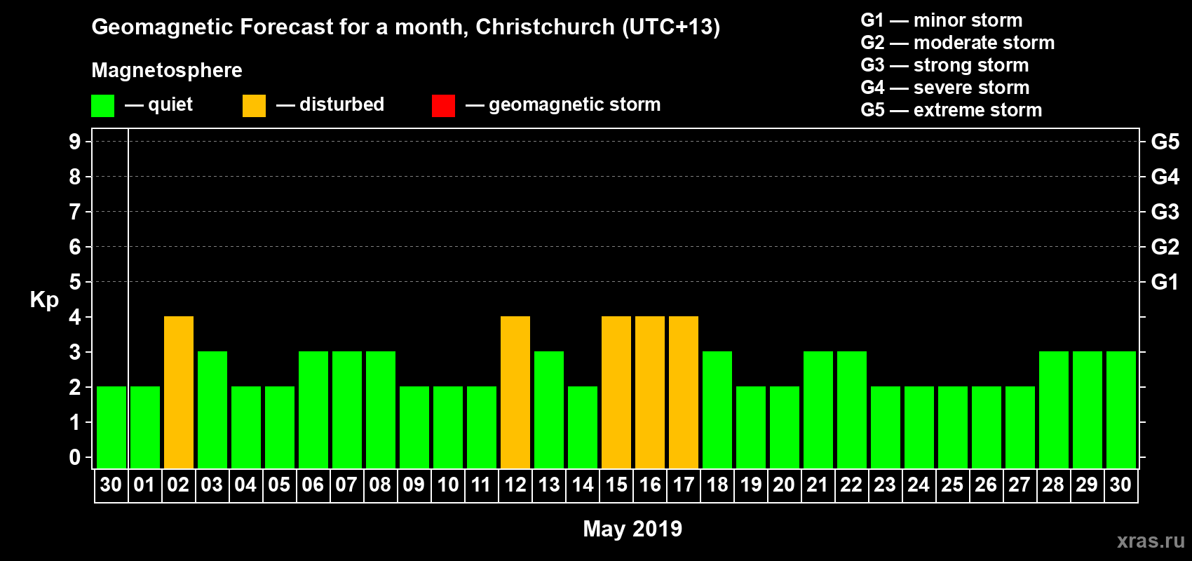 Forecast of the daily maximal value of geomagnetic index&nbsp;Kp for <b>1 month</b> (31 days) <b>from Apr 30, 2019 to May 30, 2019</b>