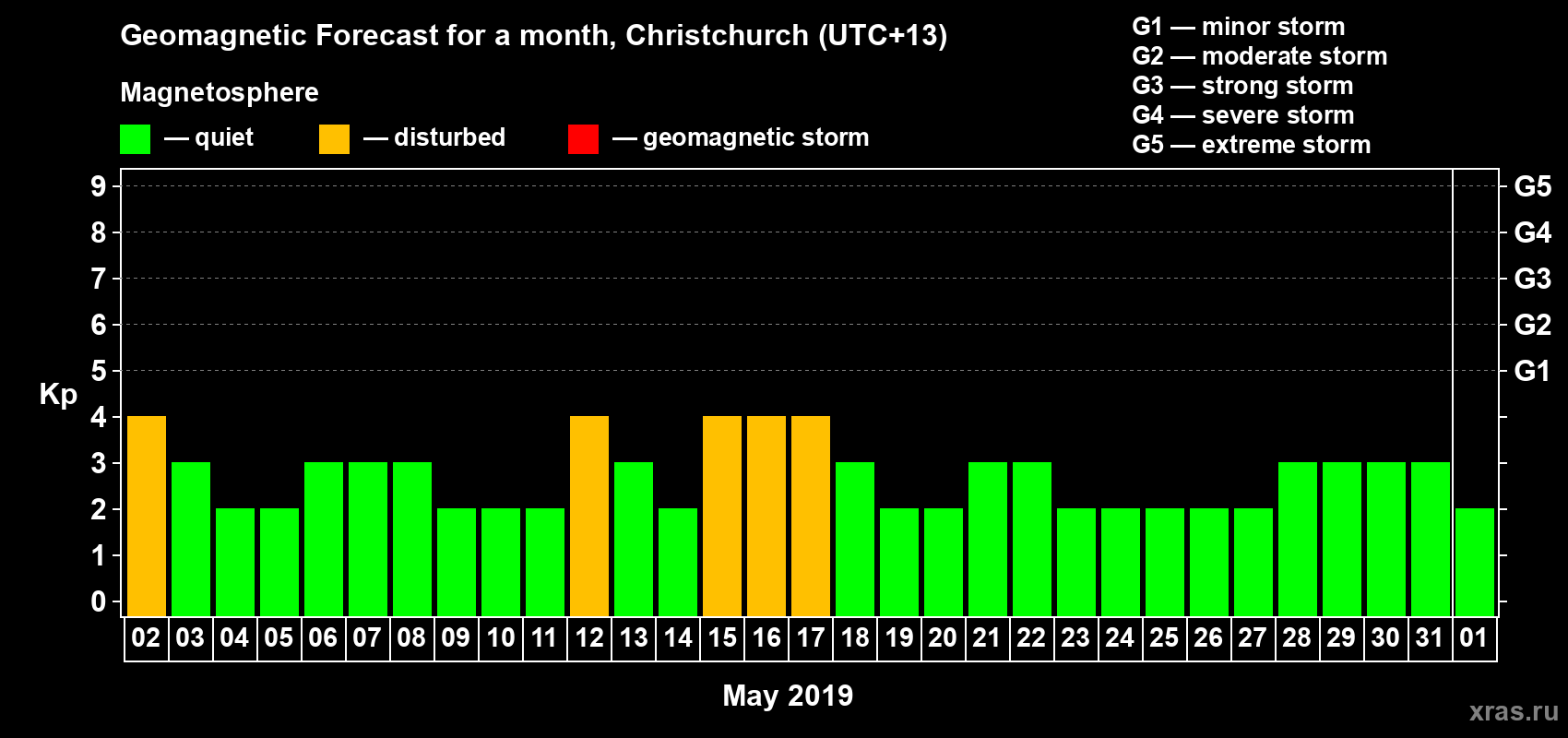 Forecast of the daily maximal value of geomagnetic index&nbsp;Kp for <b>1 month</b> (31 days) <b>from May 02, 2019 to Jun 01, 2019</b>