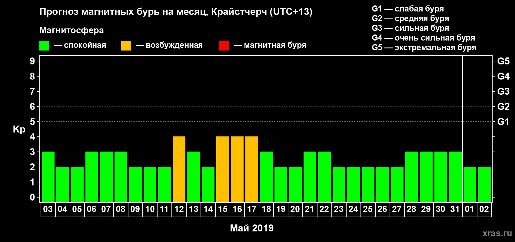 Прогноз максимального суточного геомагнитного индекса&nbsp;Kp на <b>1 месяц</b> (31 день) <b>с 03 мая по 02 июня 2019 г</b>