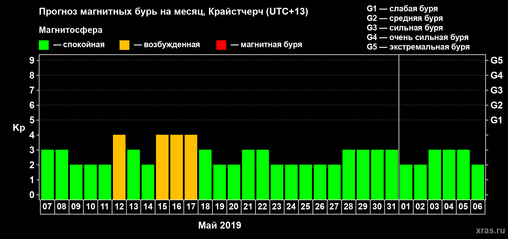 Прогноз максимального суточного геомагнитного индекса&nbsp;Kp на <b>1 месяц</b> (31 день) <b>с 07 мая по 06 июня 2019 г</b>