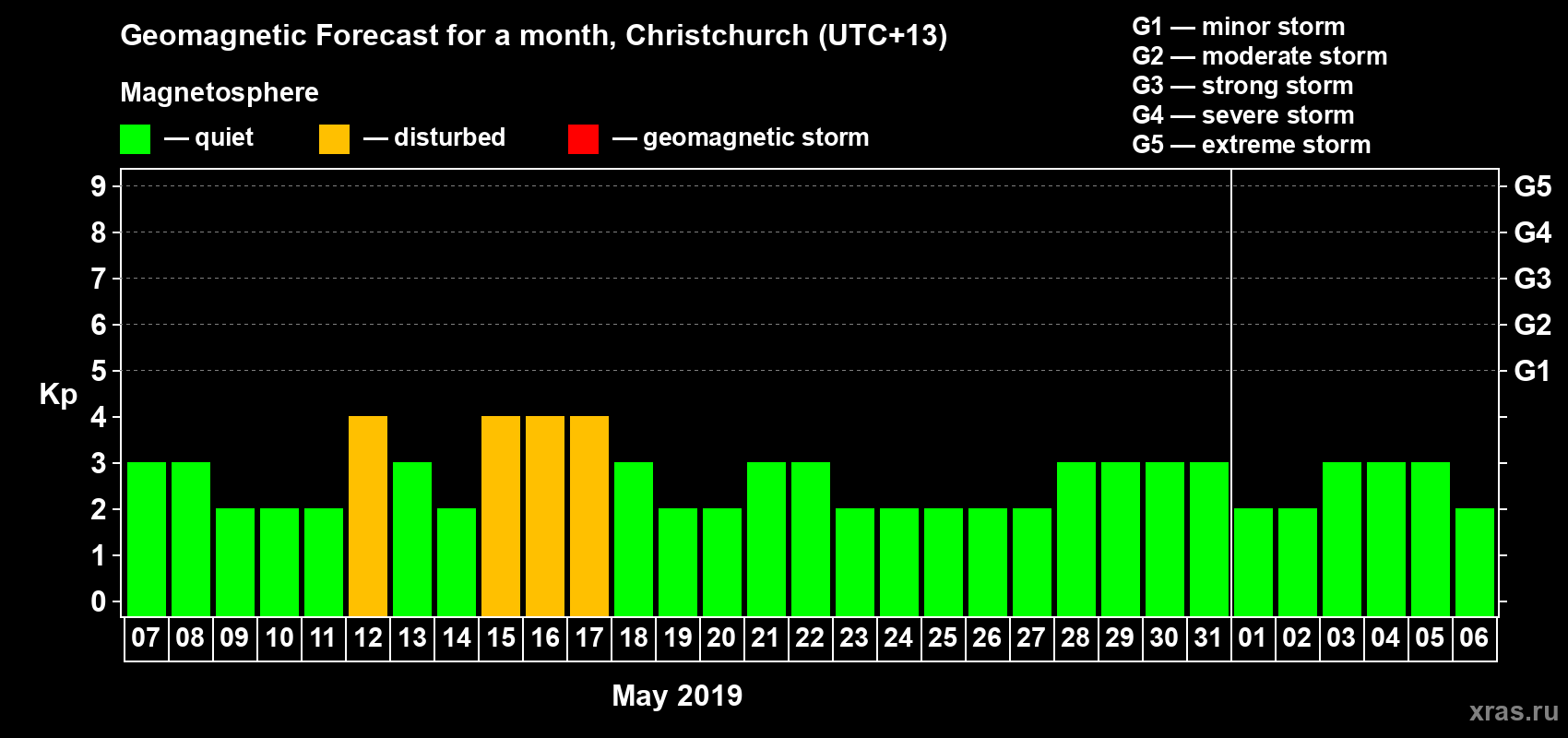 Forecast of the daily maximal value of geomagnetic index&nbsp;Kp for <b>1 month</b> (31 days) <b>from May 07, 2019 to Jun 06, 2019</b>