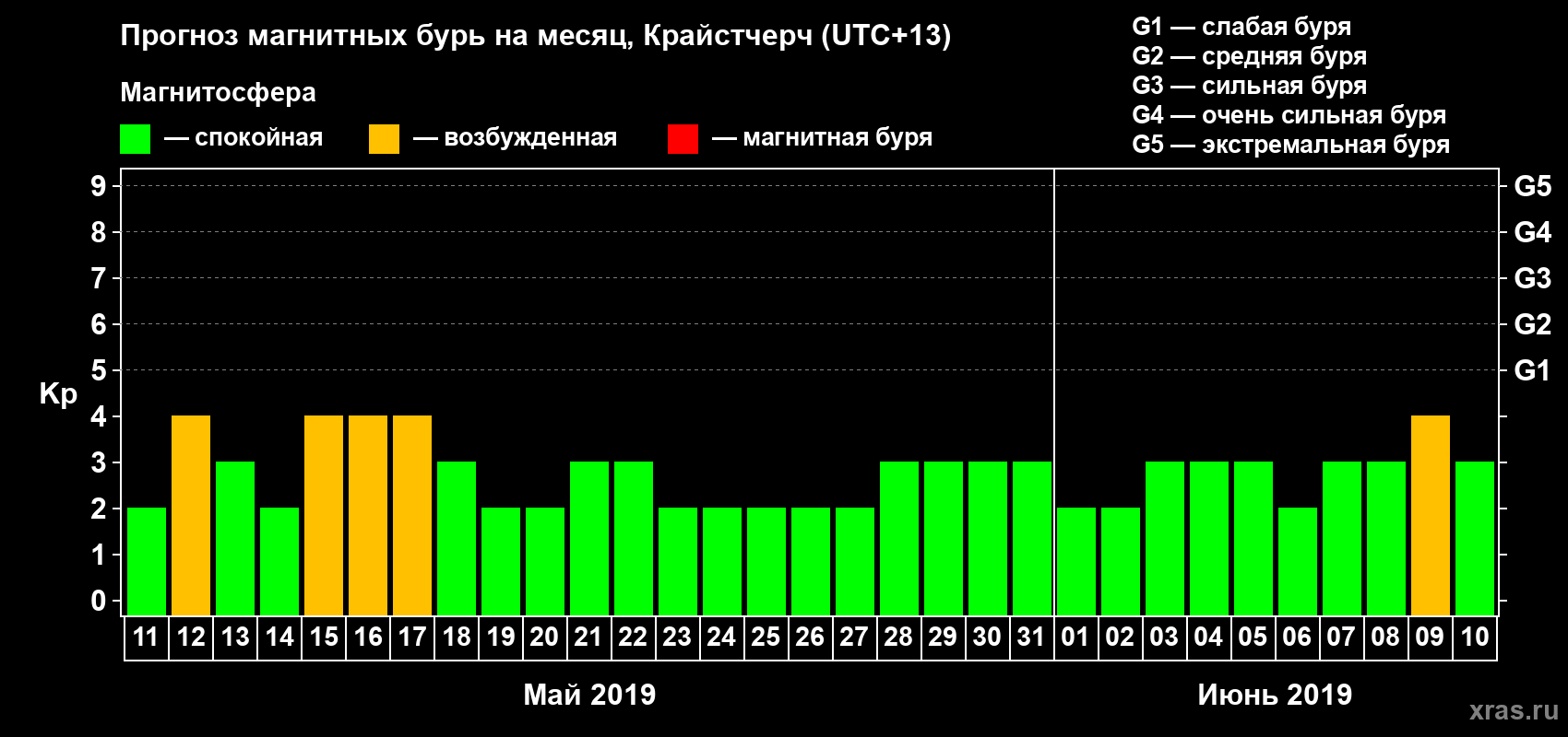 Прогноз максимального суточного геомагнитного индекса&nbsp;Kp на <b>1 месяц</b> (31 день) <b>с 11 мая по 10 июня 2019 г</b>
