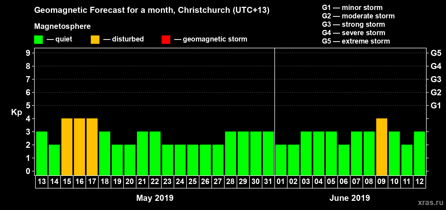Forecast of the daily maximal value of geomagnetic index&nbsp;Kp for <b>1 month</b> (31 days) <b>from May 13, 2019 to Jun 12, 2019</b>