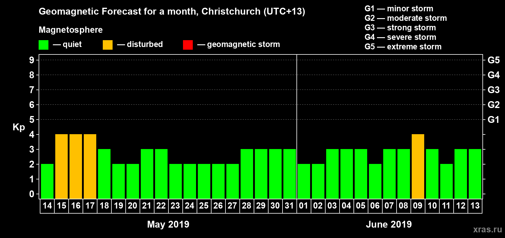 Forecast of the daily maximal value of geomagnetic index&nbsp;Kp for <b>1 month</b> (31 days) <b>from May 14, 2019 to Jun 13, 2019</b>