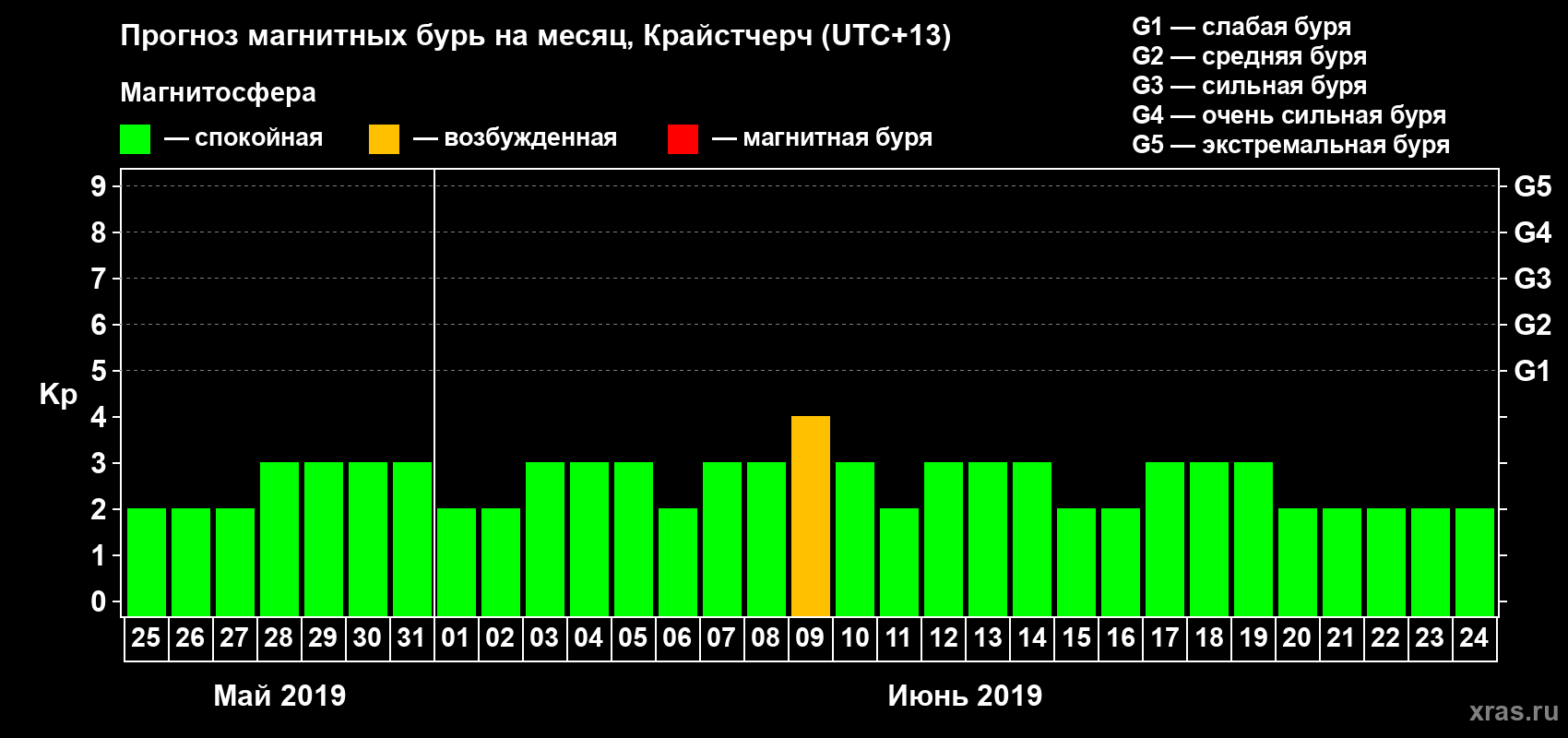 Прогноз максимального суточного геомагнитного индекса&nbsp;Kp на <b>1 месяц</b> (31 день) <b>с 25 мая по 24 июня 2019 г</b>