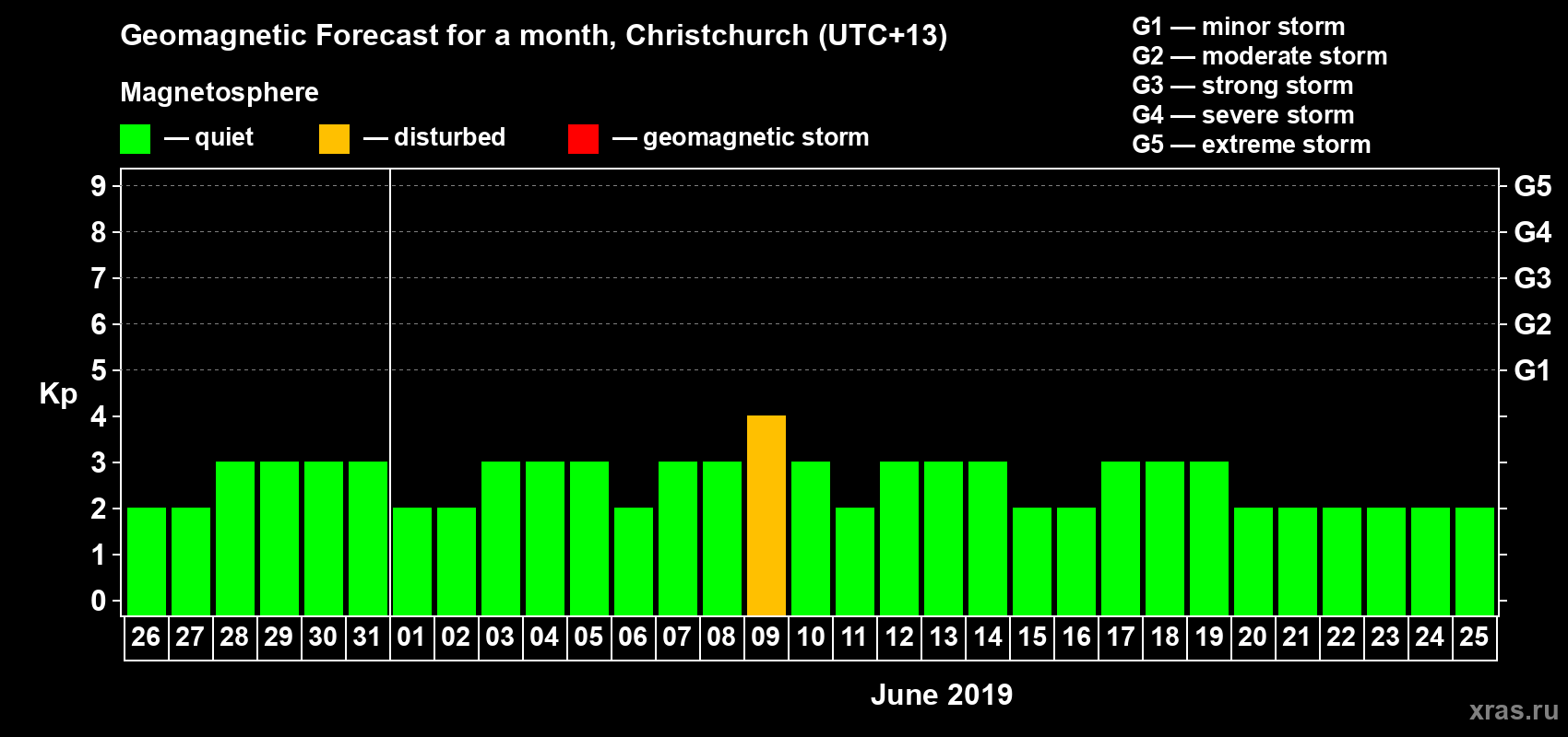 Forecast of the daily maximal value of geomagnetic index&nbsp;Kp for <b>1 month</b> (31 days) <b>from May 26, 2019 to Jun 25, 2019</b>