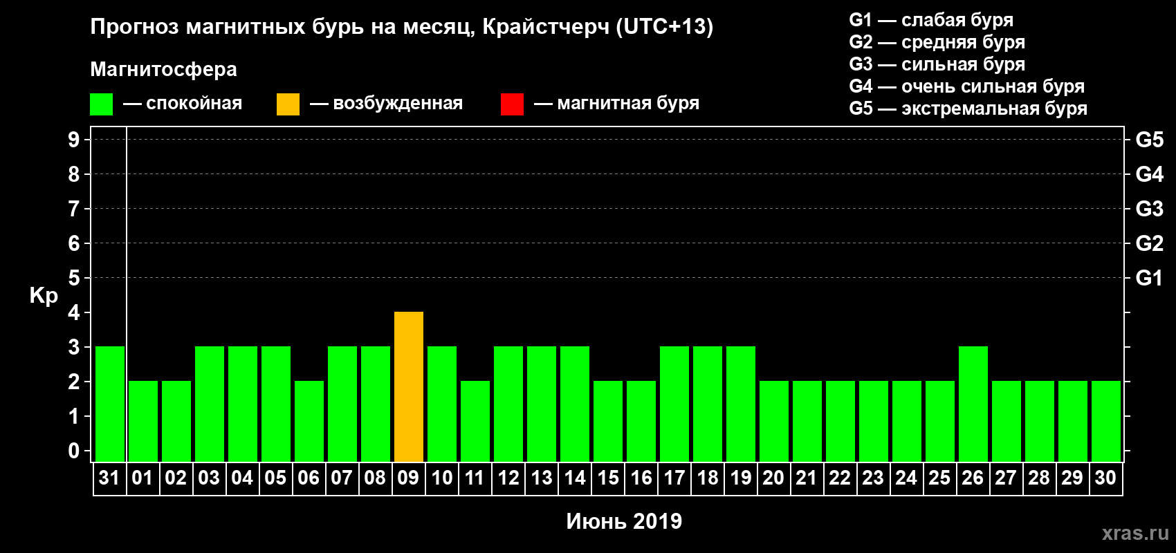 Прогноз максимального суточного геомагнитного индекса&nbsp;Kp на <b>1 месяц</b> (31 день) <b>с 31 мая по 30 июня 2019 г</b>
