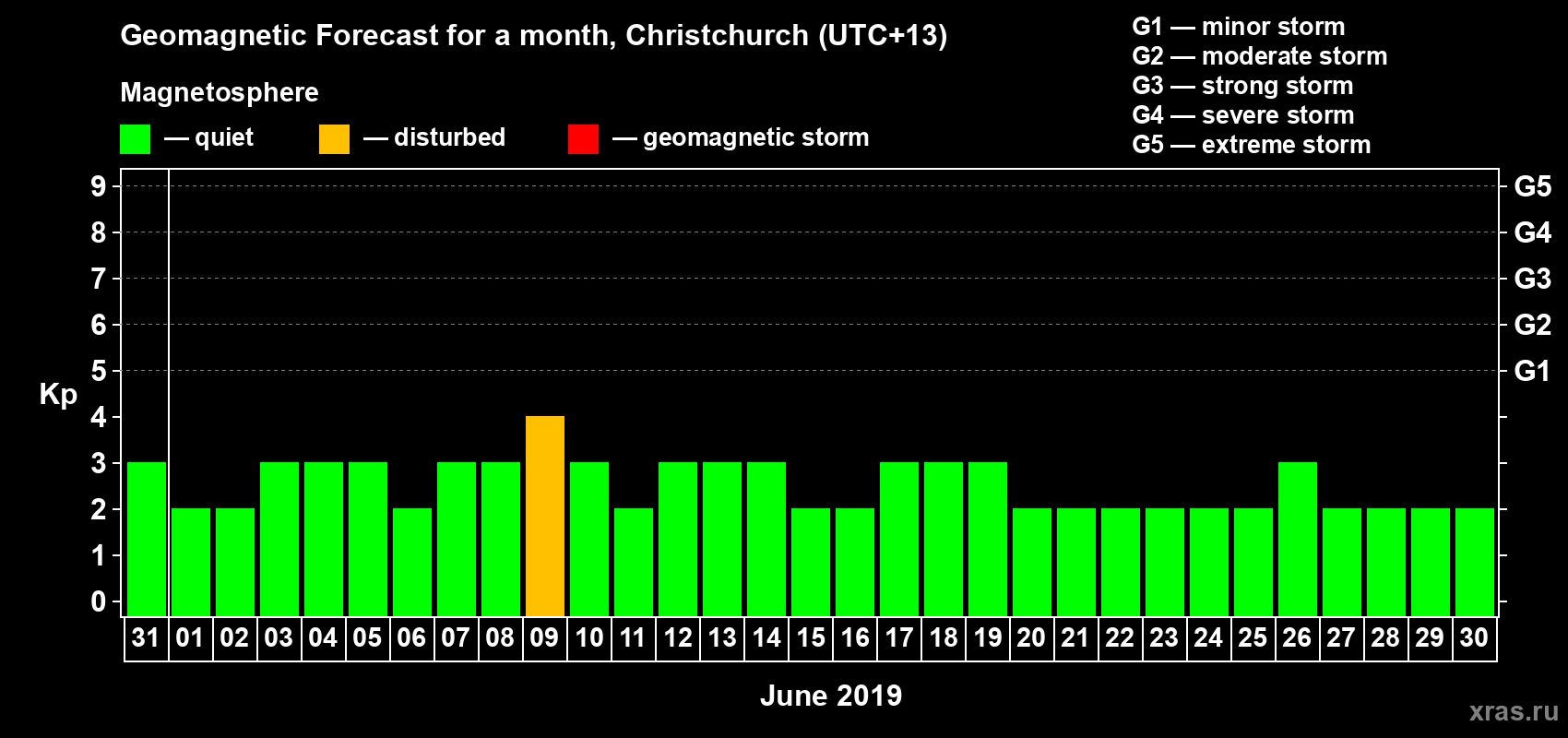 Forecast of the daily maximal value of geomagnetic index&nbsp;Kp for <b>1 month</b> (31 days) <b>from May 31, 2019 to Jun 30, 2019</b>