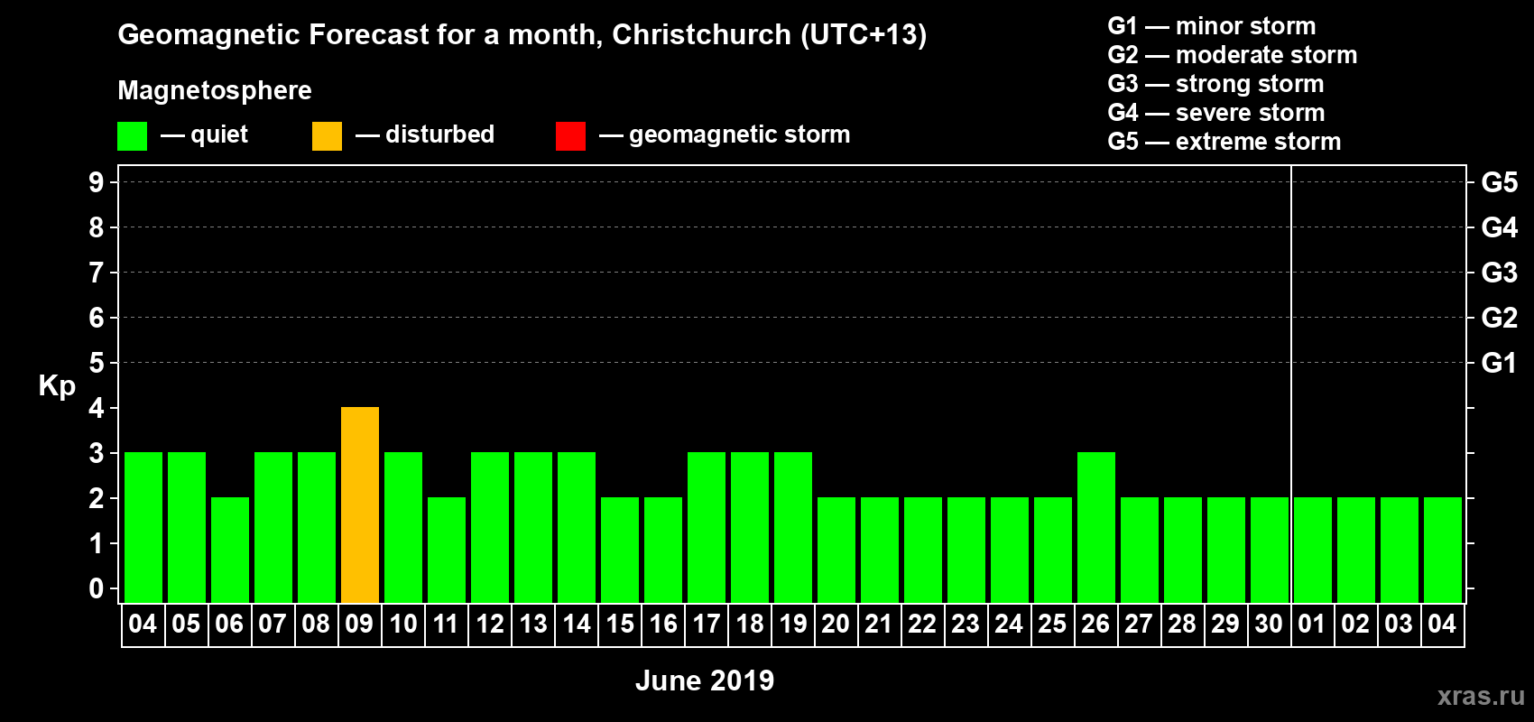 Forecast of the daily maximal value of geomagnetic index&nbsp;Kp for <b>1 month</b> (31 days) <b>from Jun 04, 2019 to Jul 04, 2019</b>