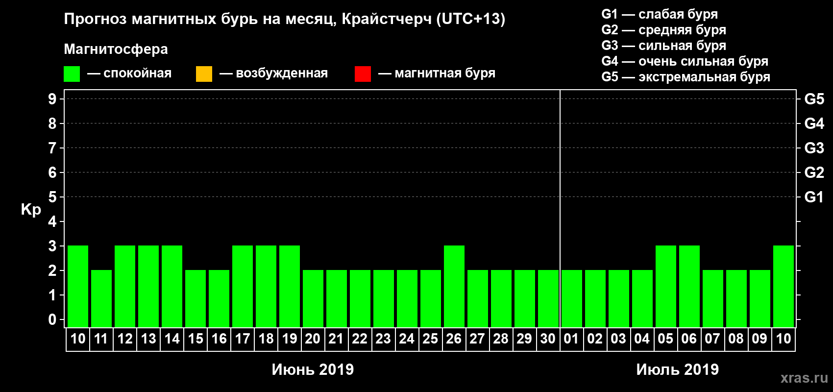 Прогноз максимального суточного геомагнитного индекса&nbsp;Kp на <b>1 месяц</b> (31 день) <b>с 10 июня по 10 июля 2019 г</b>
