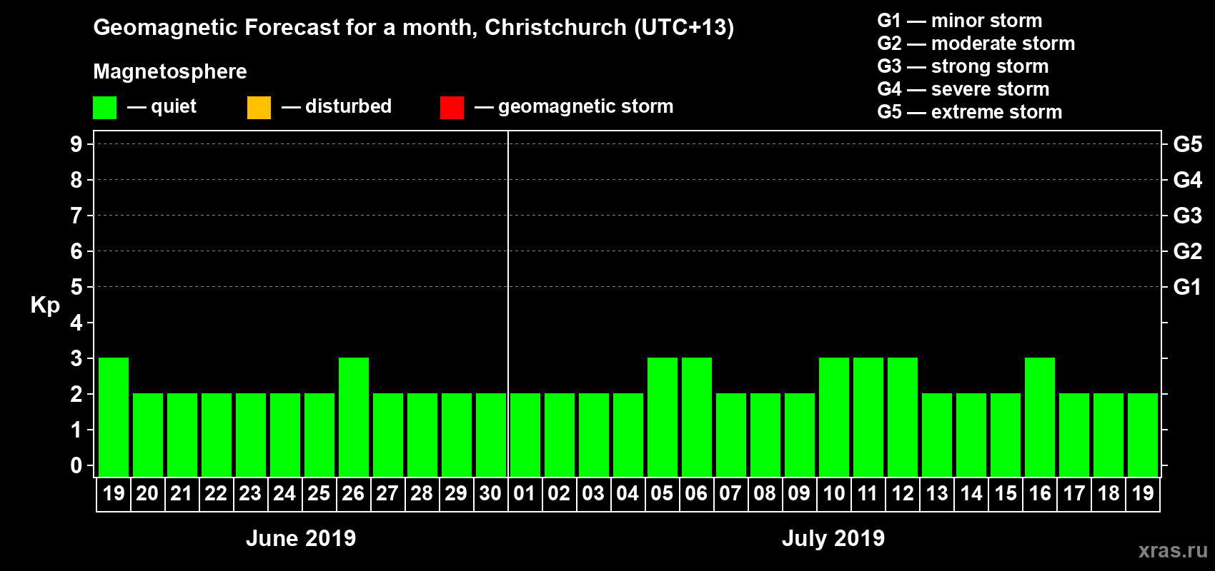 Forecast of the daily maximal value of geomagnetic index&nbsp;Kp for <b>1 month</b> (31 days) <b>from Jun 19, 2019 to Jul 19, 2019</b>
