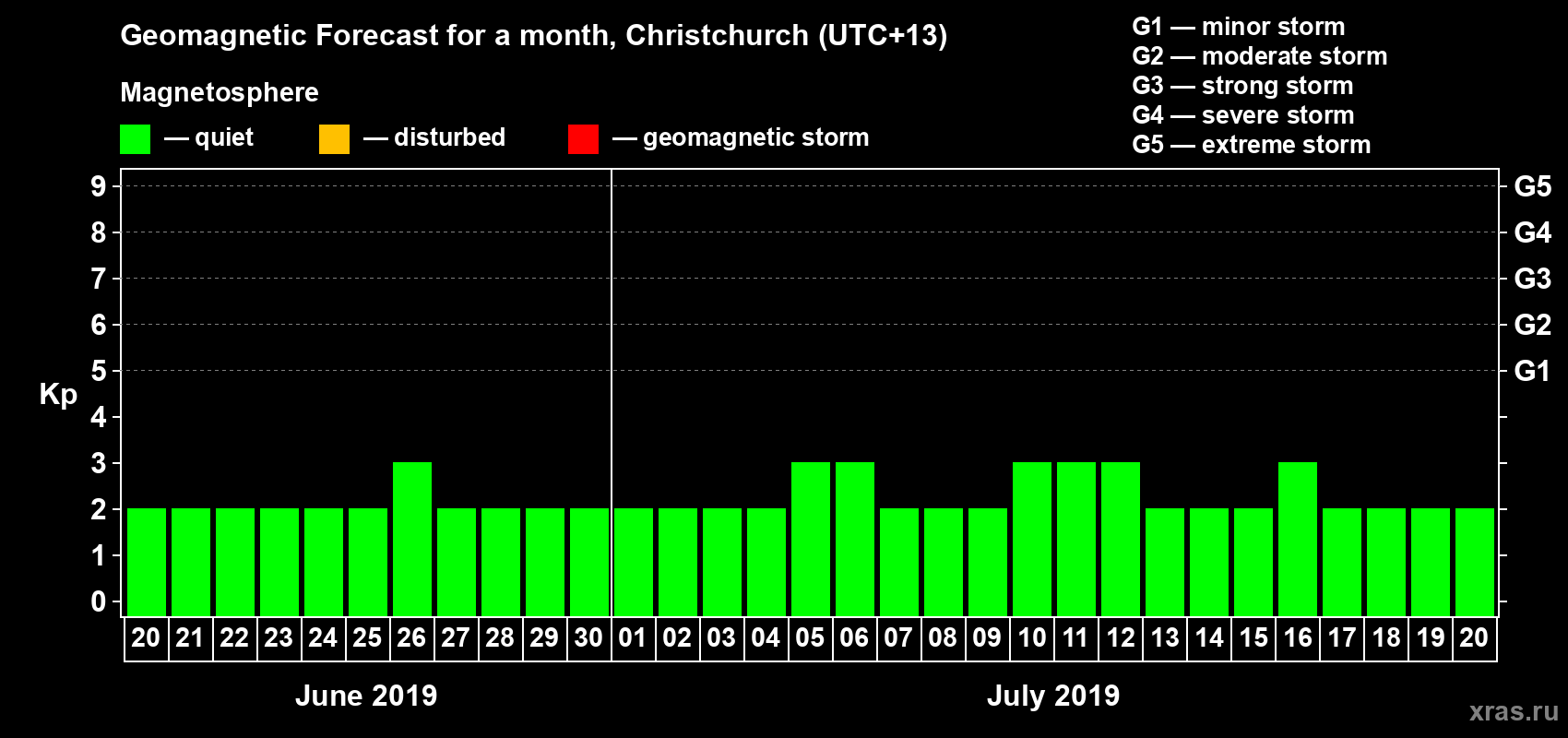 Forecast of the daily maximal value of geomagnetic index&nbsp;Kp for <b>1 month</b> (31 days) <b>from Jun 20, 2019 to Jul 20, 2019</b>