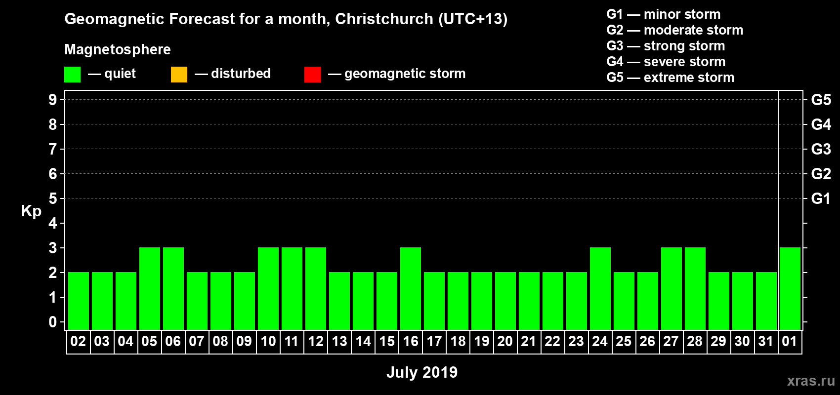 Forecast of the daily maximal value of geomagnetic index&nbsp;Kp for <b>1 month</b> (31 days) <b>from Jul 02, 2019 to Aug 01, 2019</b>