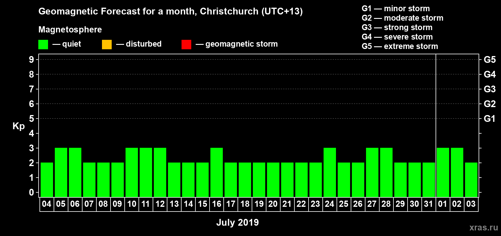 Forecast of the daily maximal value of geomagnetic index&nbsp;Kp for <b>1 month</b> (31 days) <b>from Jul 04, 2019 to Aug 03, 2019</b>