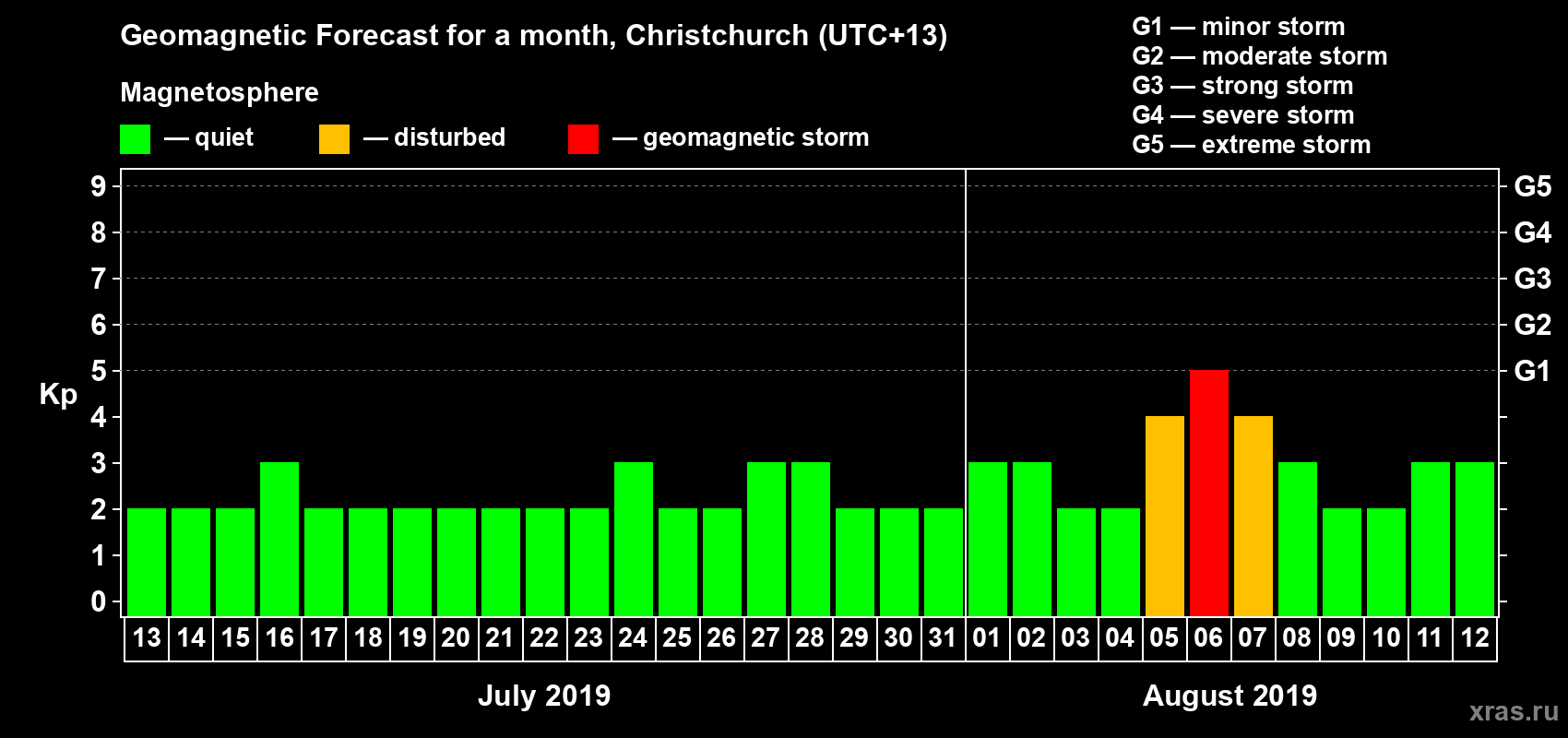 Forecast of the daily maximal value of geomagnetic index&nbsp;Kp for <b>1 month</b> (31 days) <b>from Jul 13, 2019 to Aug 12, 2019</b>