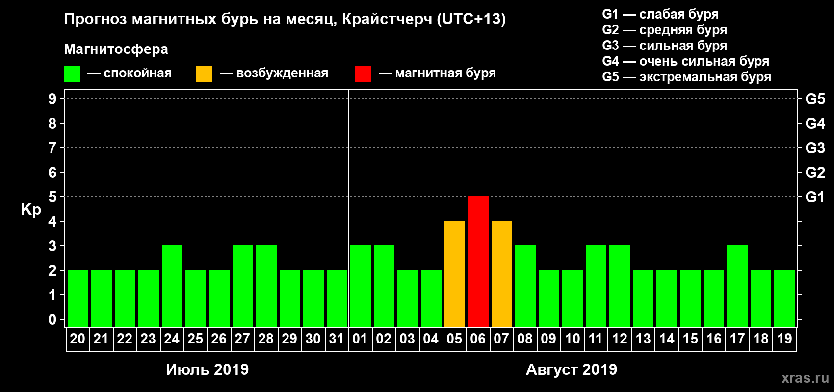 Прогноз максимального суточного геомагнитного индекса&nbsp;Kp на <b>1 месяц</b> (31 день) <b>с 20 июля по 19 августа 2019 г</b>