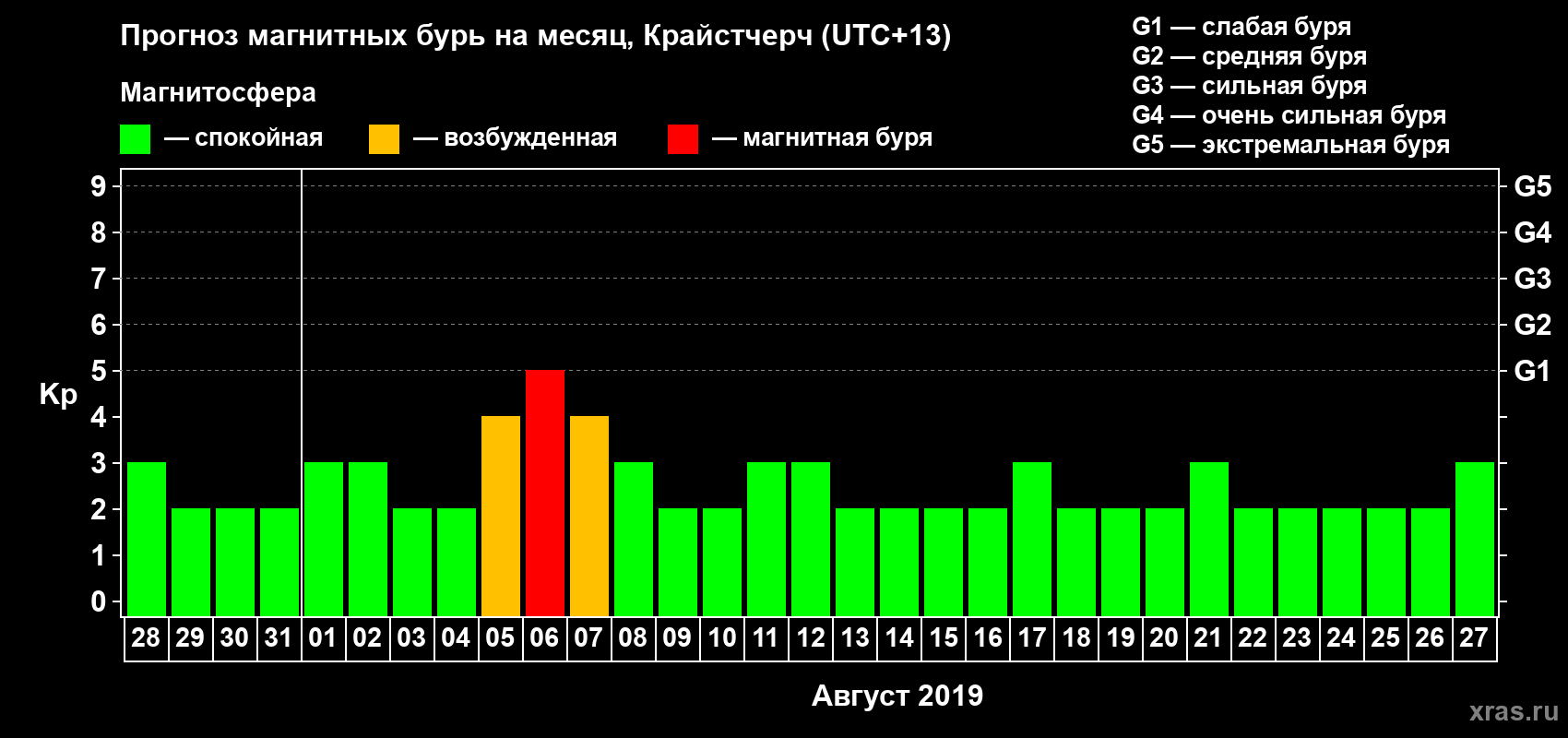 Прогноз максимального суточного геомагнитного индекса&nbsp;Kp на <b>1 месяц</b> (31 день) <b>с 28 июля по 27 августа 2019 г</b>
