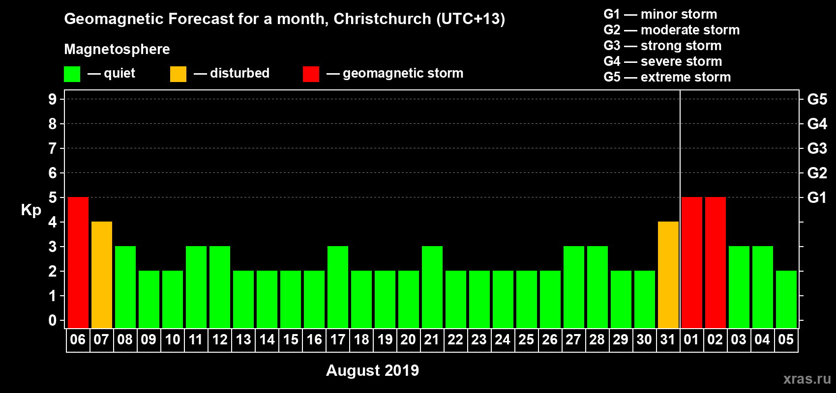 Forecast of the daily maximal value of geomagnetic index Kp for <b>1 month</b> (31 days) <b>from Aug 06, 2019 to Sep 05, 2019</b>