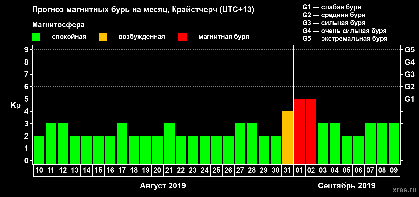 Прогноз максимального суточного геомагнитного индекса&nbsp;Kp на <b>1 месяц</b> (31 день) <b>с 10 августа по 09 сентября 2019 г</b>