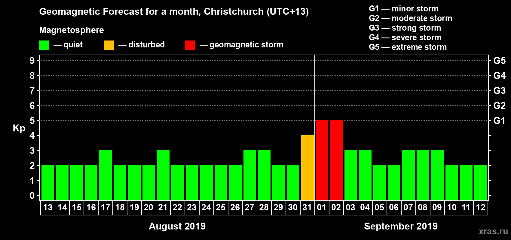 Forecast of the daily maximal value of geomagnetic index Kp for <b>1 month</b> (31 days) <b>from Aug 13, 2019 to Sep 12, 2019</b>