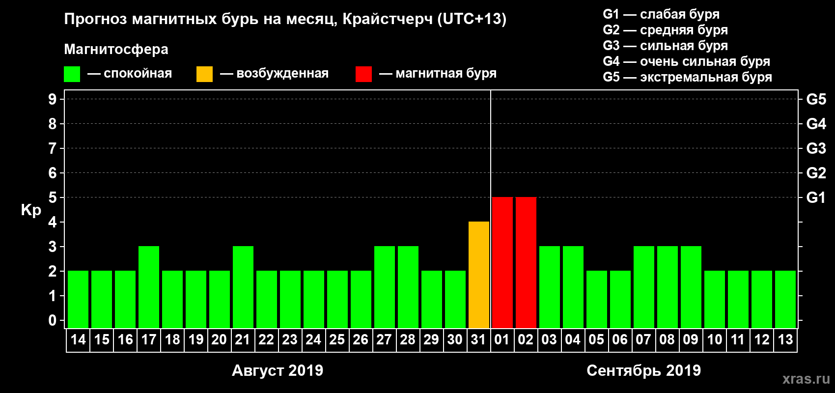 Прогноз максимального суточного геомагнитного индекса&nbsp;Kp на <b>1 месяц</b> (31 день) <b>с 14 августа по 13 сентября 2019 г</b>