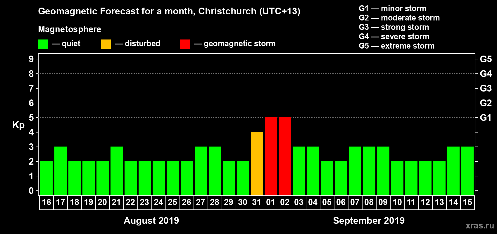 Forecast of the daily maximal value of geomagnetic index Kp for <b>1 month</b> (31 days) <b>from Aug 16, 2019 to Sep 15, 2019</b>