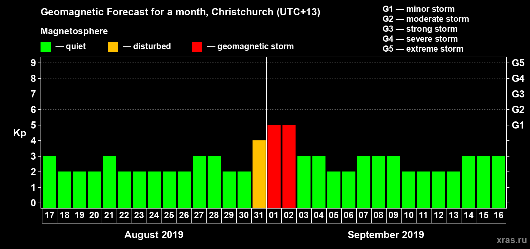 Forecast of the daily maximal value of geomagnetic index Kp for <b>1 month</b> (31 days) <b>from Aug 17, 2019 to Sep 16, 2019</b>