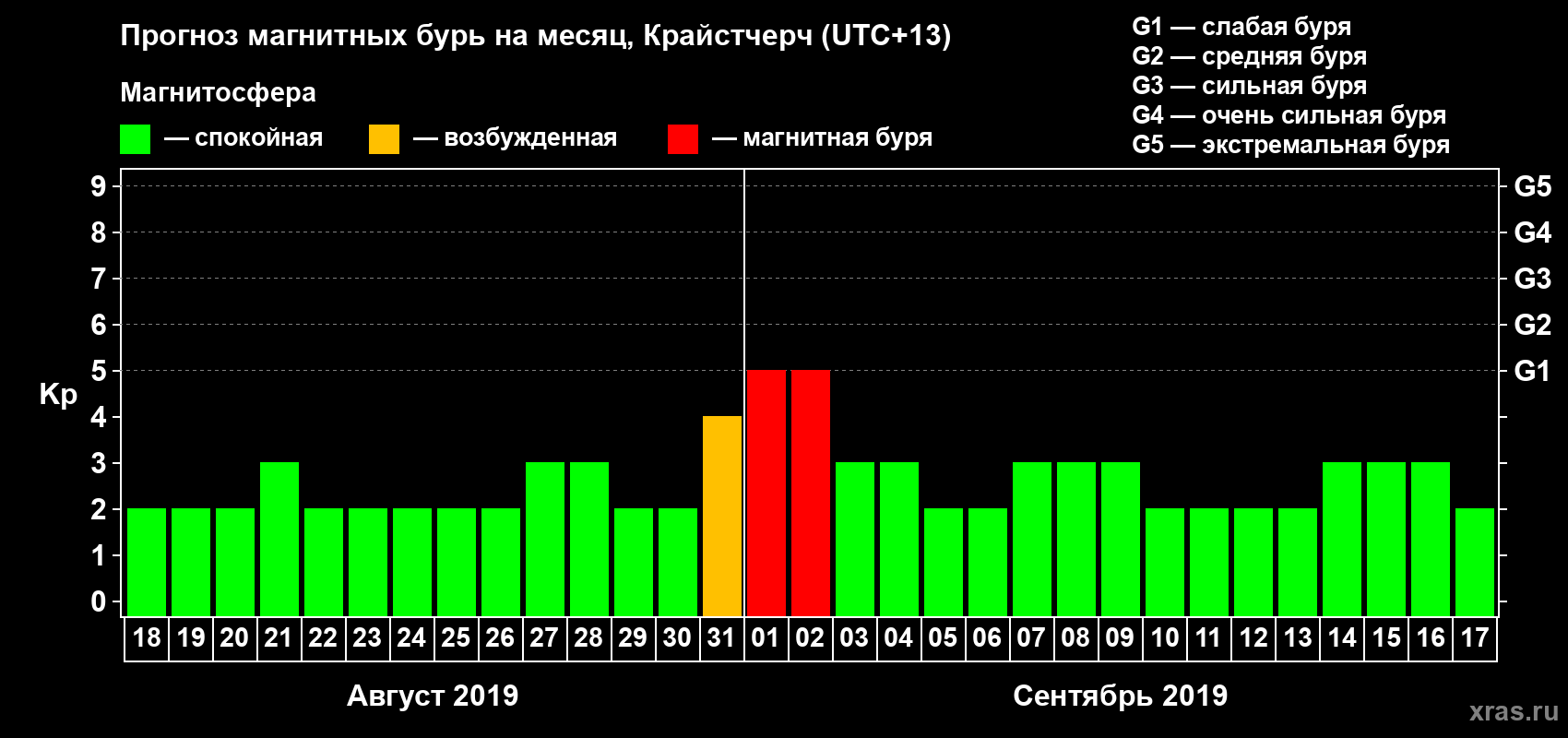 Прогноз максимального суточного геомагнитного индекса&nbsp;Kp на <b>1 месяц</b> (31 день) <b>с 18 августа по 17 сентября 2019 г</b>