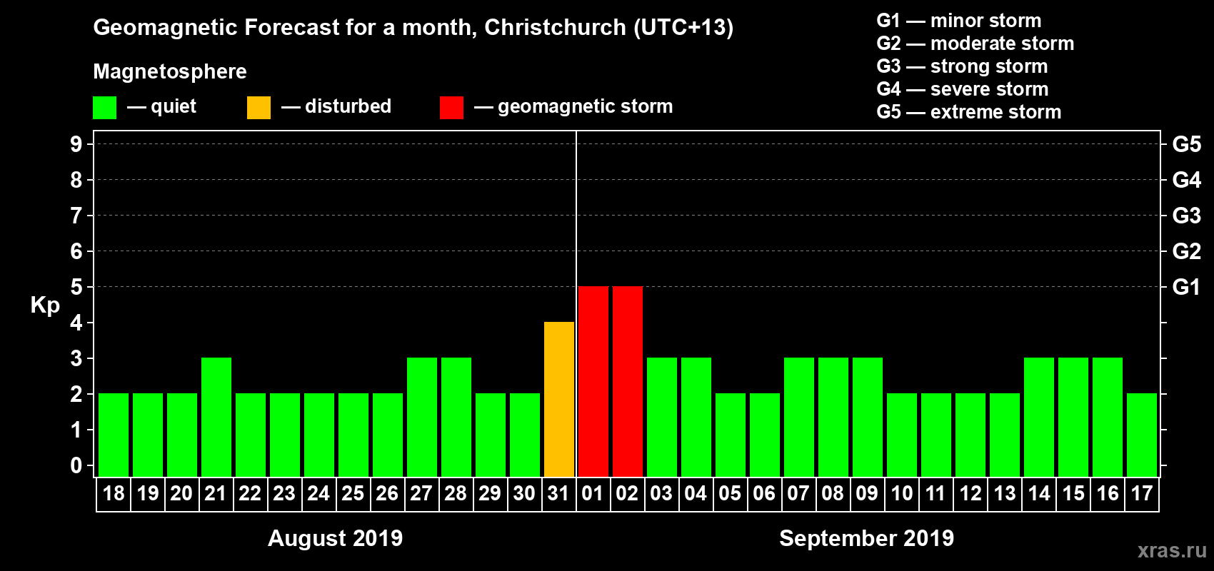 Forecast of the daily maximal value of geomagnetic index Kp for <b>1 month</b> (31 days) <b>from Aug 18, 2019 to Sep 17, 2019</b>