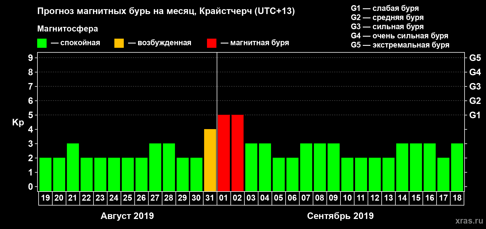 Прогноз максимального суточного геомагнитного индекса&nbsp;Kp на <b>1 месяц</b> (31 день) <b>с 19 августа по 18 сентября 2019 г</b>
