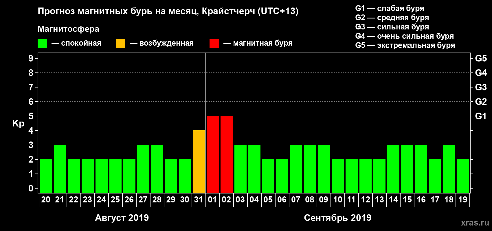 Прогноз максимального суточного геомагнитного индекса&nbsp;Kp на <b>1 месяц</b> (31 день) <b>с 20 августа по 19 сентября 2019 г</b>