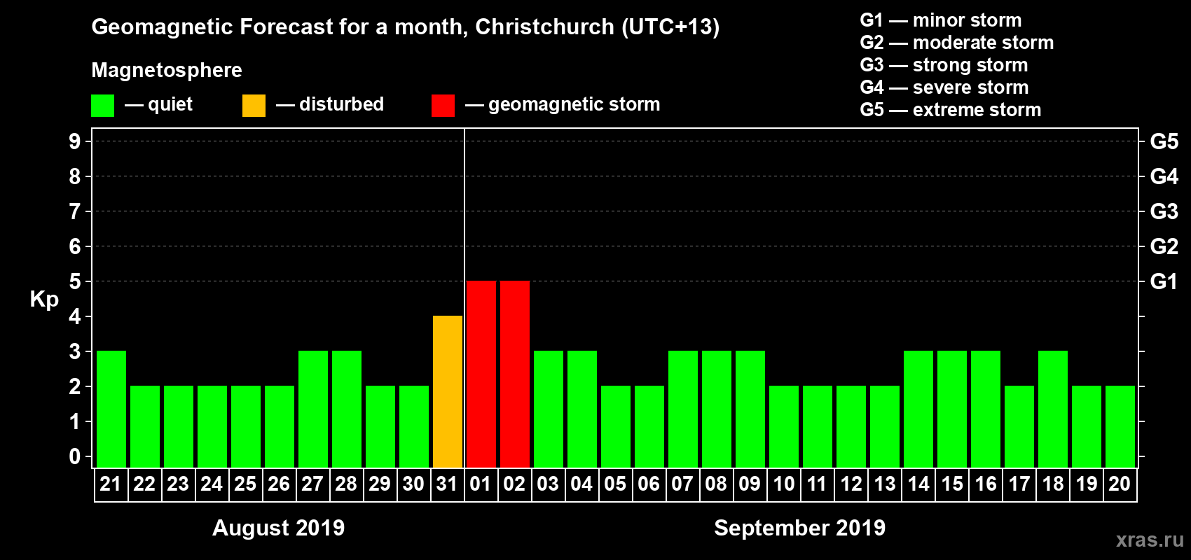 Forecast of the daily maximal value of geomagnetic index Kp for <b>1 month</b> (31 days) <b>from Aug 21, 2019 to Sep 20, 2019</b>