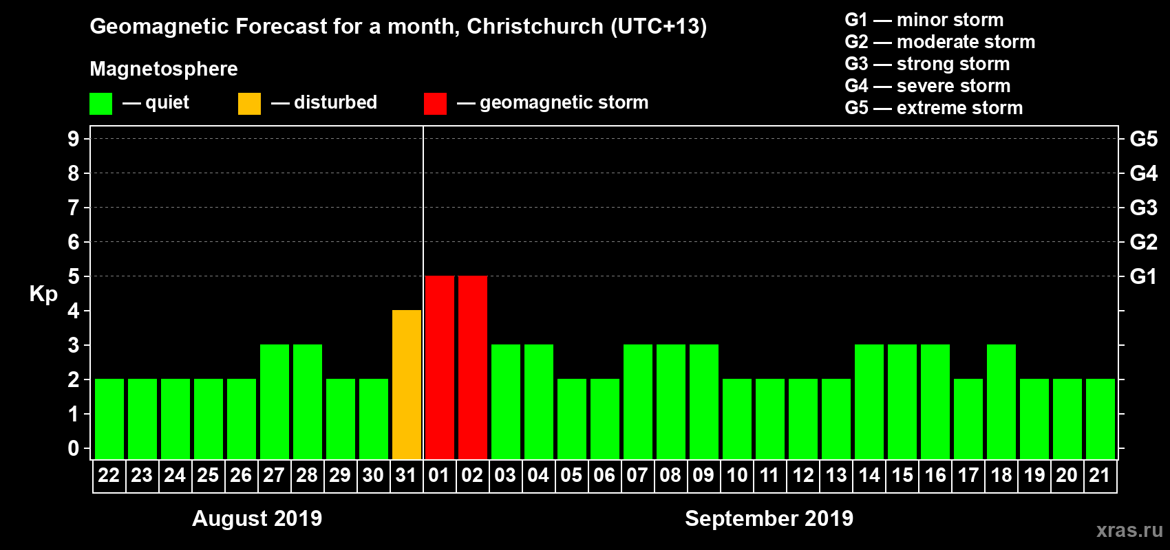 Forecast of the daily maximal value of geomagnetic index Kp for <b>1 month</b> (31 days) <b>from Aug 22, 2019 to Sep 21, 2019</b>