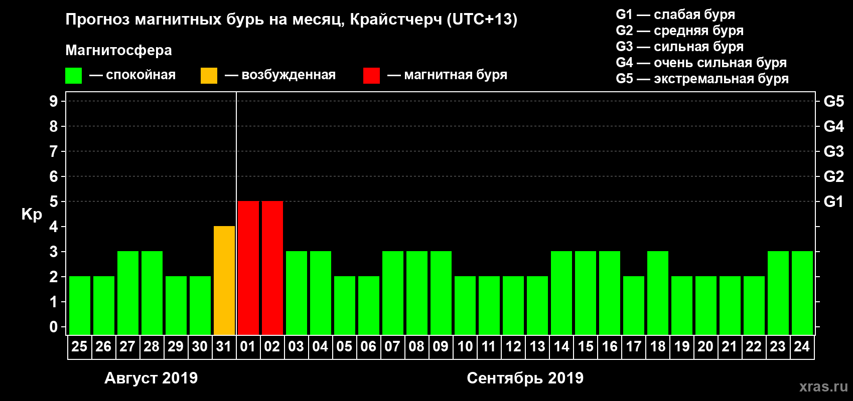 Прогноз максимального суточного геомагнитного индекса&nbsp;Kp на <b>1 месяц</b> (31 день) <b>с 25 августа по 24 сентября 2019 г</b>