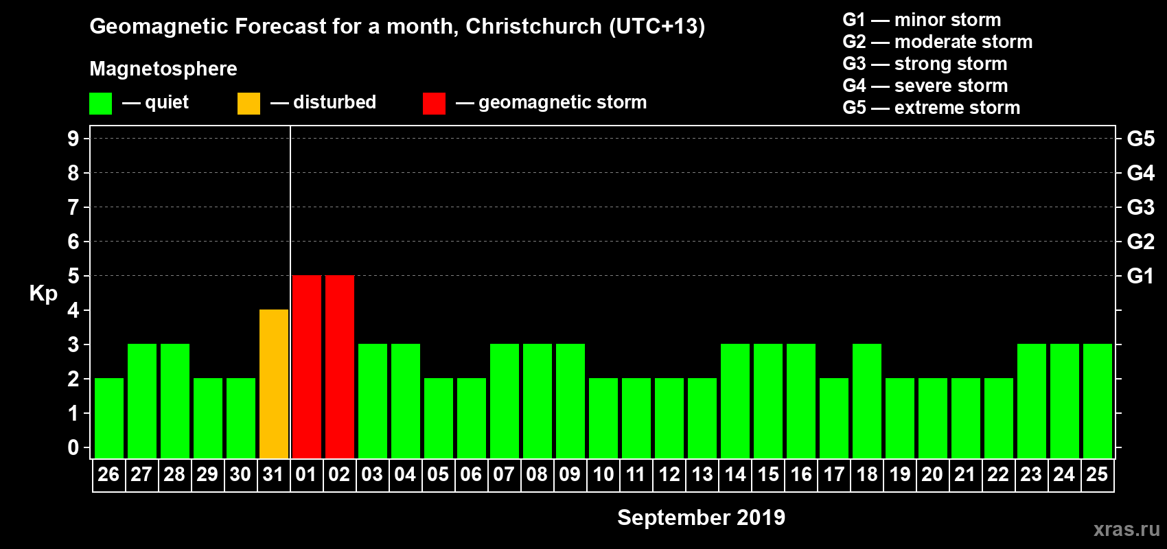 Forecast of the daily maximal value of geomagnetic index Kp for <b>1 month</b> (31 days) <b>from Aug 26, 2019 to Sep 25, 2019</b>