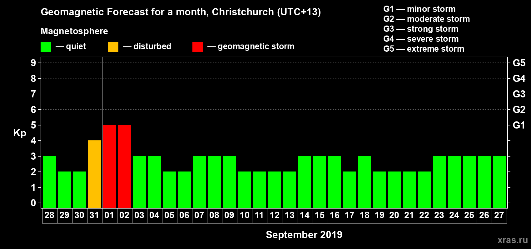 Forecast of the daily maximal value of geomagnetic index Kp for <b>1 month</b> (31 days) <b>from Aug 28, 2019 to Sep 27, 2019</b>